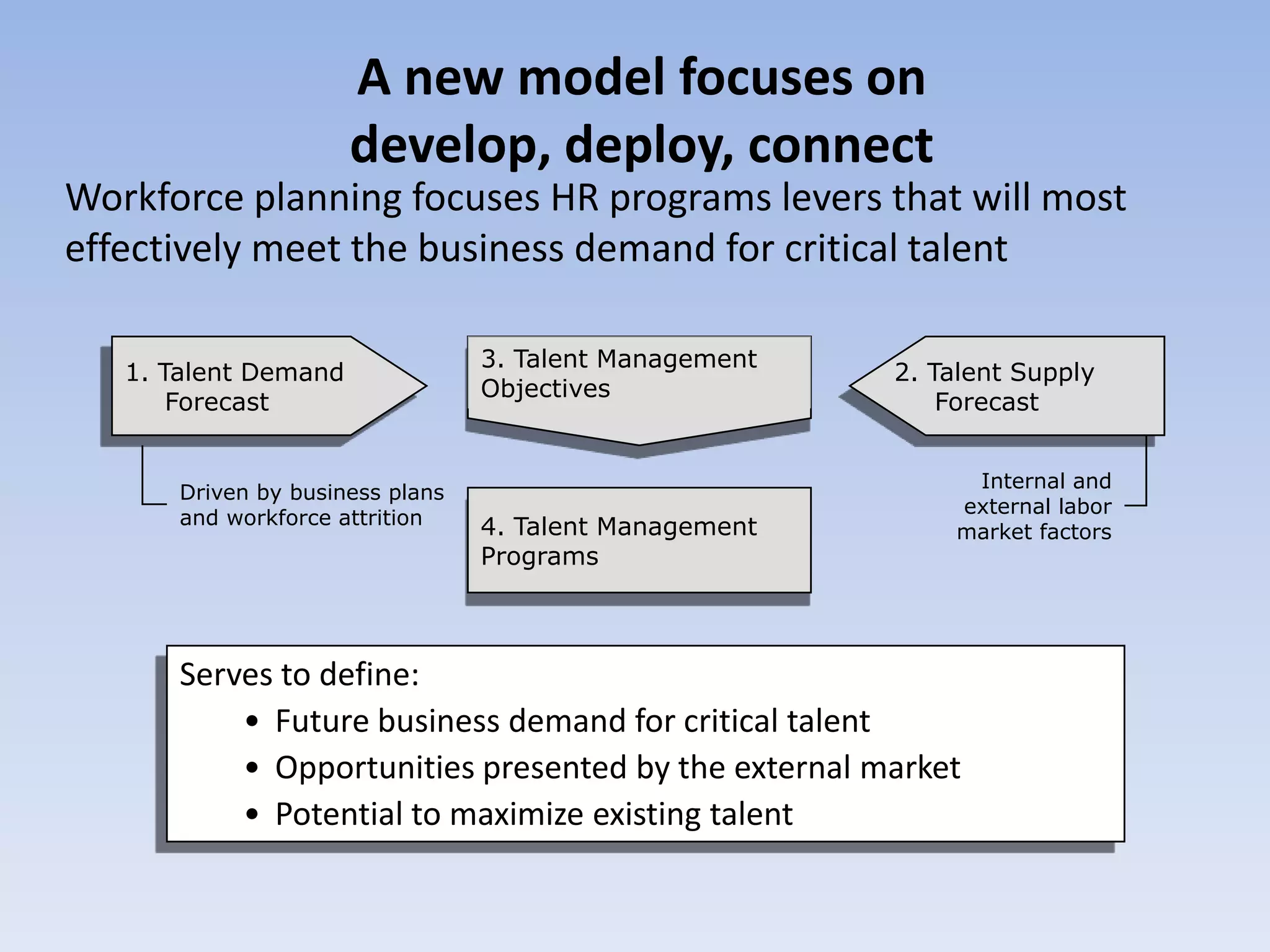 A new model focuses on
                      develop, deploy, connect
Workforce planning focuses HR programs levers that will most
effectively meet the business demand for critical talent

                                 3. Talent Management
   1. Talent Demand                                     2. Talent Supply
                                 Objectives
       Forecast                                             Forecast


                                                             Internal and
      Driven by business plans
                                                            external labor
      and workforce attrition    4. Talent Management       market factors
                                 Programs



      Serves to define:
          • Future business demand for critical talent
          • Opportunities presented by the external market
          • Potential to maximize existing talent
 