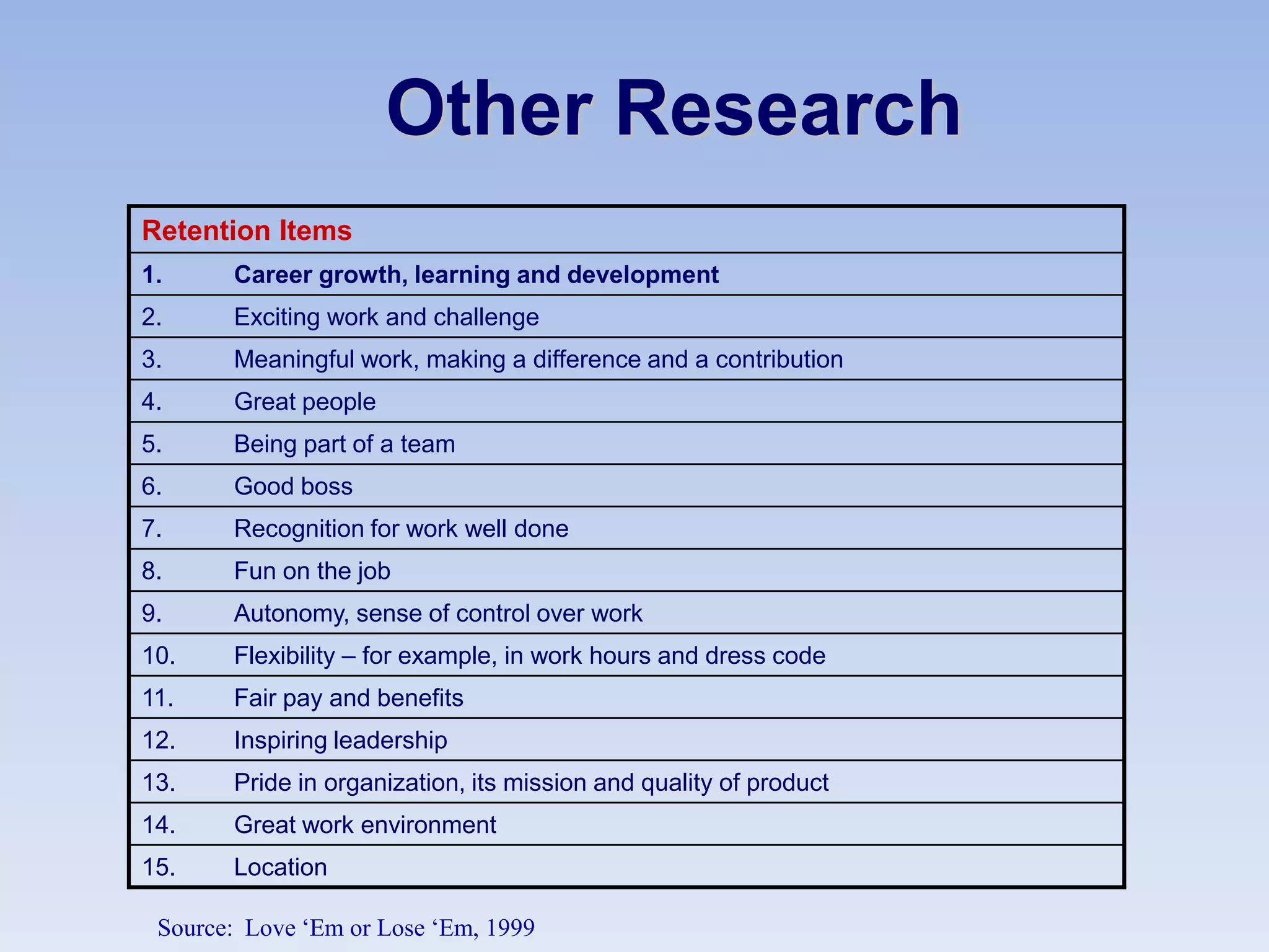 Other Research
Retention Items
1.     Career growth, learning and development
2.     Exciting work and challenge
3.     Meaningful work, making a difference and a contribution
4.     Great people
5.     Being part of a team
6.     Good boss
7.     Recognition for work well done
8.     Fun on the job
9.     Autonomy, sense of control over work
10.    Flexibility – for example, in work hours and dress code
11.    Fair pay and benefits
12.    Inspiring leadership
13.    Pride in organization, its mission and quality of product
14.    Great work environment
15.    Location

 Source: Love ‘Em or Lose ‘Em, 1999
 