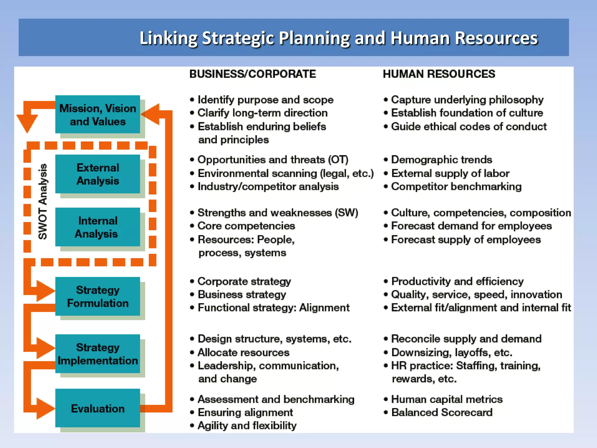 Linking Strategic Planning and Human Resources
 