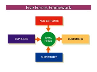 Five Forces Framework
 