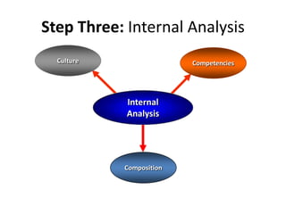 Step Three: Internal Analysis
Composition
Culture Competencies
Internal
Analysis
 