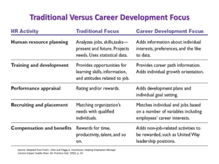 Traditional Versus Career Development Focus
Source: Adapted from Fred L. Otte and Peggy G. Hutcheson, Helping Employees Manage
Careers (Upper Saddle River, NJ: Prentice Hall, 1992), p. 10.
 