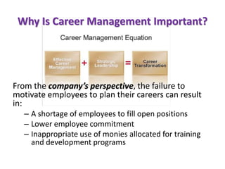Why Is Career Management Important?
From the company’s perspective, the failure to
motivate employees to plan their careers can result
in:
– A shortage of employees to fill open positions
– Lower employee commitment
– Inappropriate use of monies allocated for training
and development programs
 