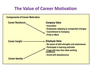 The Value of Career Motivation
Components of Career Motivation
Career Resilience Company Value
• Innovation
• Employees adapting to unexpected changes
• Commitment to Company
• Pride in Work
Employee Value
• Be aware of skill strengths and weaknesses
• Participate in learning activities
• Cope with less than ideal working
conditions
• Avoid skill obsolescence
Career Insight
Career Identity
 