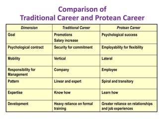 Comparison of
Traditional Career and Protean Career
Dimension Traditional Career Protean Career
Goal Promotions
Salary increase
Psychological success
Psychological contract Security for commitment Employability for flexibility
Mobility Vertical Lateral
Responsibility for
Management
Company Employee
Pattern Linear and expert Spiral and transitory
Expertise Know how Learn how
Development Heavy reliance on formal
training
Greater reliance on relationships
and job experiences
 