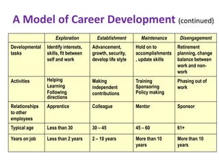 A Model of Career Development (continued)
Exploration Establishment Maintenance Disengagement
Developmental
tasks
Identify interests,
skills, fit between
self and work
Advancement,
growth, security,
develop life style
Hold on to
accomplishments
, update skills
Retirement
planning, change
balance between
work and non-
work
Activities Helping
Learning
Following
directions
Making
independent
contributions
Training
Sponsoring
Policy making
Phasing out of
work
Relationships
to other
employees
Apprentice Colleague Mentor Sponsor
Typical age Less than 30 30 – 45 45 – 60 61+
Years on job Less than 2 years 2 – 10 years More than 10
years
More than 10
years
 
