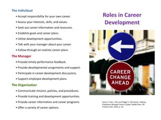 The Individual
• Accept responsibility for your own career.
• Assess your interests, skills, and values.
• Seek out career information and resources.
• Establish goals and career plans.
• Utilize development opportunities.
• Talk with your manager about your career.
• Follow through on realistic career plans.
The Manager
• Provide timely performance feedback.
• Provide developmental assignments and support.
• Participate in career development discussions.
• Support employee development plans.
The Organization
• Communicate mission, policies, and procedures.
• Provide training and development opportunities.
• Provide career information and career programs.
• Offer a variety of career options.
Roles in Career
Development
Source: Fred L. Otte and Peggy G. Hutcheson, Helping
Employees Manage Careers (Upper Saddle River, NJ:
Prentice Hall, 1992), p. 56.
 
