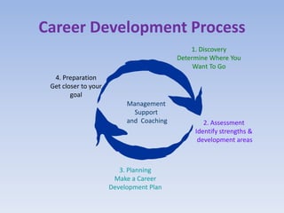 Career Development Process
1. Discovery
Determine Where You
Want To Go
2. Assessment
Identify strengths &
development areas
3. Planning
Make a Career
Development Plan
4. Preparation
Get closer to your
goal
Management
Support
and Coaching
 