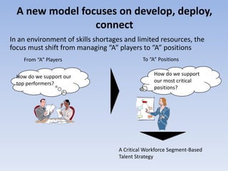 In an environment of skills shortages and limited resources, the
focus must shift from managing “A” players to “A” positions
From “A” Players To “A” Positions
How do we support
our most critical
positions?
How do we support our
top performers?
A Critical Workforce Segment-Based
Talent Strategy
A new model focuses on develop, deploy,
connect
 