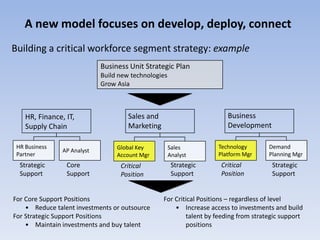 A new model focuses on develop, deploy, connect
Building a critical workforce segment strategy: example
Business Unit Strategic Plan
Build new technologies
Grow Asia
HR, Finance, IT,
Supply Chain
Sales and
Marketing
Business
Development
Global Key
Account Mgr
Sales
Analyst
Strategic
Support
Strategic
Support
Technology
Platform Mgr
Demand
Planning Mgr
Critical
Position
Strategic
Support
HR Business
Partner
AP Analyst
Critical
Position
Core
Support
For Core Support Positions
• Reduce talent investments or outsource
For Strategic Support Positions
• Maintain investments and buy talent
For Critical Positions – regardless of level
• Increase access to investments and build
talent by feeding from strategic support
positions
 