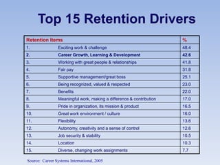 Top 15 Retention Drivers
Retention Items %
1. Exciting work & challenge 48.4
2. Career Growth, Learning & Development 42.6
3. Working with great people & relationships 41.8
4. Fair pay 31.8
5. Supportive management/great boss 25.1
6. Being recognized, valued & respected 23.0
7. Benefits 22.0
8. Meaningful work, making a difference & contribution 17.0
9. Pride in organization, its mission & product 16.5
10. Great work environment / culture 16.0
11. Flexibility 13.6
12. Autonomy, creativity and a sense of control 12.6
13. Job security & stability 10.5
14. Location 10.3
15. Diverse, changing work assignments 7.7
Source: Career Systems International, 2005
 