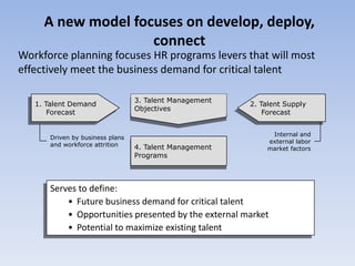 A new model focuses on develop, deploy,
connect
Workforce planning focuses HR programs levers that will most
effectively meet the business demand for critical talent
1. Talent Demand
Forecast
2. Talent Supply
Forecast
Driven by business plans
and workforce attrition
Internal and
external labor
market factors4. Talent Management
Programs
3. Talent Management
Objectives
Serves to define:
• Future business demand for critical talent
• Opportunities presented by the external market
• Potential to maximize existing talent
 