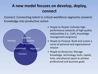 A new model focuses on develop, deploy,
connect
• People-to-People: Cultivate high-
performance networks of high-quality
relationships (i.e., CoPs, knowledge
management programs)
• People-to-Purpose: Build and sustain a
sense of personal and organizational
mission
• People-to-Resources: Manage
knowledge, technology, tools, capital,
time, and physical space to achieve
professional and business goals
Connect: Connecting talent in critical workforce segments converts
knowledge into productive action
Connect
DeployDevelop
Capability
Commitment
Performance
Alignment
 