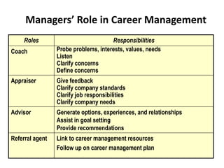 Managers’ Role in Career Management
Roles Responsibilities
Coach Probe problems, interests, values, needs
Listen
Clarify concerns
Define concerns
Appraiser Give feedback
Clarify company standards
Clarify job responsibilities
Clarify company needs
Advisor Generate options, experiences, and relationships
Assist in goal setting
Provide recommendations
Referral agent Link to career management resources
Follow up on career management plan
 