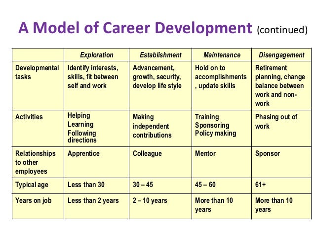 Career Development Plan Template Doc from image.slidesharecdn.com