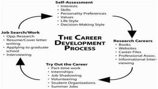 Career Development | PPTX