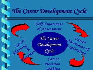 The Career Development Cycle The Career  Development Cycle Self Awareness & Assessment Career Decision  Making Career Planning  & Placement Career Awareness & Exploration 