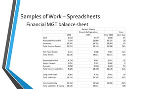 Samples of Work – Spreadsheets
Financial MGT balance sheet
Cash
Accounts Receivable
Inventory
Total Current Assets

1996
1,610
7,424
13,281
22,315

Balance Sheets
Ricardo Refrigeration
1997
1,579
11,804
18,762
32,145

Proj. 1998
1,600
10,325
13,983
25,908

Peer
Com. Size
3.5
28
47
78.5

Net Fixed Assets
Total Assets

6,211
28,526

6,506
38,651

7,964
33,872

21.5
100

4,224
2,051
2,050
8,325

8,041
7,331
2,948
18,320

6,031
3,862
3,243
13,136

15
9
7.5
31.5

Long Term Debt
Total Liabilities

4,891
13,216

4,785
23,105

4,681
17,816

19
50.5

Common Equity
Total Liabilities & Equity

15,310
28,526

15,546
38,651

16,056

49.5
100

Accounts Payable
Notes Payable
Accruals
Total Current Liabilities

 