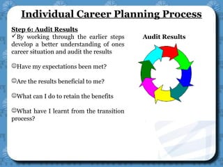 Audit Results
Step 6: Audit Results
By working through the earlier steps
develop a better understanding of ones
career situation and audit the results
Have my expectations been met?
Are the results beneficial to me?
What can I do to retain the benefits
What have I learnt from the transition
process?
Individual Career Planning Process
 