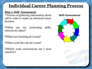 Individual Career Planning Process
Self-Assessment
Step 1: Self- Assessment
Process of gathering information about
self in order to make an informed career
decision
What are my motivating skills,
interests & values?
What new learning do I want?
What work-life role do I want?
Which work environment am I most
suited to?
 