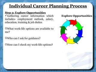 Explore Opportunities
Step 3: Explore Opportunities
Gathering career information which
includes- employment outlook, salary,
education, training & job duties
What work-life options are available to
me?
Who can I ask for guidance?
How can I check my work-life options?
Individual Career Planning Process
 