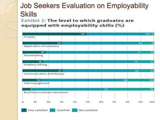 Job Seekers Evaluation on Employability
Skills
 
