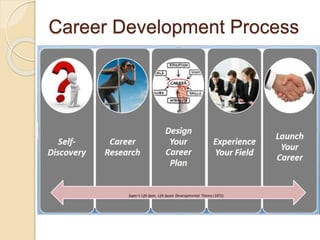 Career Development Process
 
