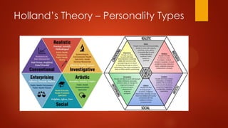 Holland’s Theory – Personality Types

 