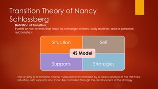 Transition Theory of Nancy
Schlossberg
Definition of Transition:
Events or non-events that result in a change of roles, daily routines, and or personal
relationships

Situation

Self
4S Model

Supports

Strategies

The severity of a transition can be measured and controlled by a careful analysis of the first three
(situation, self, supports) and it can be controlled through the development of the strategy

 