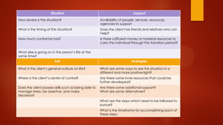 Situation

Support

How severe is the situation?

Availability of people, services, resources,
agencies to support

What is the timing of the situation?

Does the client has friends and relatives who can
help?

How much control he has?

Is there sufficient money or material resources to
carry the individual through the transition period?

What else is going on in the person’s life at the
same time?
Self

Strategies

What is the client’s general outlook on life?

What are some ways to see this situation in a
different and more positive light?

Where is the client’s center of control?

Are there some inner resources that could be
further developed?

Does the client possess skills such as being able to
manage stress, be assertive, and make
decisions?

Are there some additional support?
What are some alternatives?
What are the steps which need to be followed to
pursue?
What is the timeframe for accomplishing each of
these steps

 