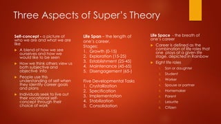 Three Aspects of Super’s Theory
Self-concept - a picture of
who we are and what we are
like


A blend of how we see
ourselves and how we
would like to be seen



How we think others view us
both subjective and
objective info





People use this
understanding of self when
they identify career goals
and plans
Individuals seek to live out
their vocational selfconcept through their
choice of work

Life Span – the length of
one’s career.
Stages:
1. Growth (0-15)
2. Exploration (15-25)
3. Establishment (25-45)
4. Maintenance (45-65)
5. Disengagement (65-)
Five Developmental Tasks
1. Crystallization
2. Specification
3. Implementation
4. Stabilization
5. Consolidation

Life Space - the breath of
one’s career


Career is defined as the
combination of life roles that
one plays at a given life
stage, depicted in Rainbow



Eight life roles
1.

Son or daughter

2.

Student

3.

Worker

4.

Spouse or partner

5.

Homemaker

6.

Parent

7.

Leisurite

8.

Citizen

 