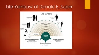 Life Rainbow of Donald E. Super

 