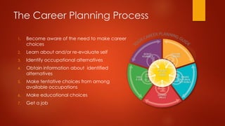 The Career Planning Process
1.

Become aware of the need to make career
choices

2.

Learn about and/or re-evaluate self

...