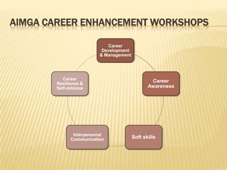 AIMGA CAREER ENHANCEMENT WORKSHOPS

                             Career
                           Development
                          & Management




           Career                                Career
        Resilience &
        Self-reliance                           Awareness




               Interpersonal
              Communication              Soft skills
 