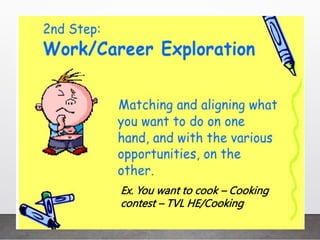 Ex. You want to cook – Cooking
contest – TVL HE/Cooking
 
