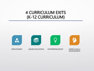 4 CURRICULUM EXITS
(K-12 CURRICULUM)
EMPLOYMENT HIGHER EDUCATION ENTREPRENEURSHIP MIDDLE SKILLS
DEVELOPMENT
 