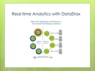 Real-time Analytics with DataStax
 