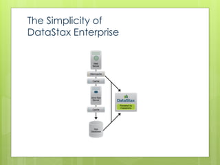 The Simplicity of
DataStax Enterprise
 