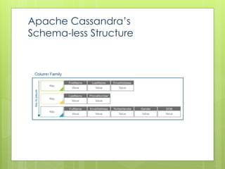 Apache Cassandra’s
Schema-less Structure
 