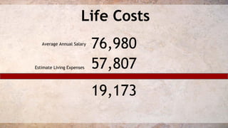 Life Costs 
76,980 
57,807 
19,173 
Average Annual Salary 
Estimate Living Expenses 
 