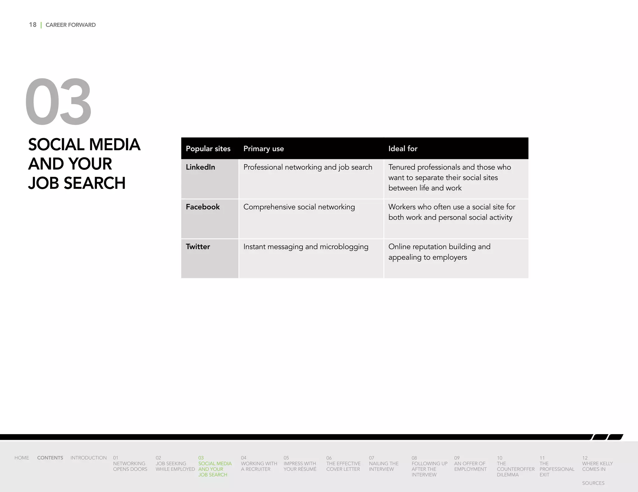 18 | CAREER FORWARD
03SOCIAL MEDIA
AND YOUR
JOB SEARCH
Popular sites Primary use Ideal for
LinkedIn Professional networking and job search Tenured professionals and those who
want to separate their social sites
between life and work
Facebook Comprehensive social networking Workers who often use a social site for
both work and personal social activity
Twitter Instant messaging and microblogging Online reputation building and
appealing to employers
INTRODUCTION 01
NETWORKING
OPENS DOORS
02
JOB SEEKING
WHILE EMPLOYED
03
SOCIAL MEDIA
AND YOUR
JOB SEARCH
04
WORKING WITH
A RECRUITER
05
IMPRESS WITH
YOUR RÉSUMÉ
06
THE EFFECTIVE
COVER LETTER
07
NAILING THE
INTERVIEW
08
FOLLOWING UP
AFTER THE
INTERVIEW
09
AN OFFER OF
EMPLOYMENT
10
THE
COUNTEROFFER
DILEMMA
11
THE
PROFESSIONAL
EXIT
12
WHERE KELLY
COMES IN
HOME CONTENTS
SOURCES
 