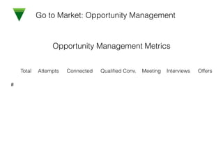 Go to Market: Opportunity Management
Total Attempts Connected Qualiﬁed Conv. Meeting Interviews Offers
#
Opportunity Management Metrics
 