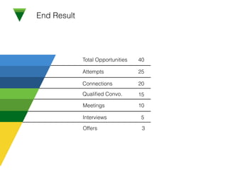 End Result
Total Opportunities
Attempts
Connections
Qualiﬁed Convo.
Meetings
Offers
Interviews
40
25
20
15
10
3
5
 