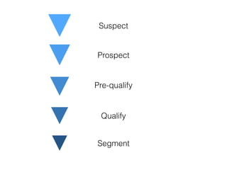 Suspect
Prospect
Pre-qualify
Qualify
Segment
 