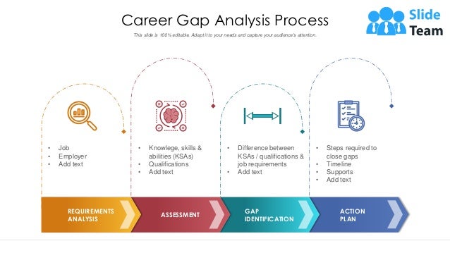Career Gap Analysis Process
This slide is 100% editable. Adapt it to your needs and capture your audience's attention.
REQUIREMENTS
ANALYSIS
ASSESSMENT
GAP
IDENTIFICATION
ACTION
PLAN
• Job
• Employer
• Add text
• Knowlege, skills &
abilities (KSAs)
• Qualifications
• Add text
• Steps required to
close gaps
• Timeline
• Supports
• Add text
• Difference between
KSAs / qualifications &
job requirements
• Add text
 