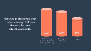 68% 62% 44%
Online learning
platforms like Udemy
or HubSpot Academy
Topic experts/
influencers
Peers
Growing professionals...