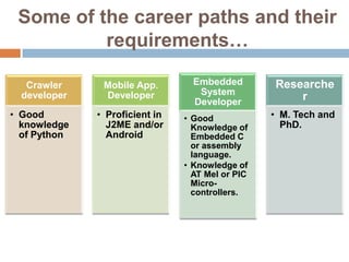 Some of the career paths and their
          requirements…

   Crawler     Mobile App.        Embedded        Researche
  developer    Developer           System
                                  Developer
                                                      r
• Good        • Proficient in   • Good            • M. Tech and
  knowledge     J2ME and/or       Knowledge of      PhD.
  of Python     Android           Embedded C
                                  or assembly
                                  language.
                                • Knowledge of
                                  AT Mel or PIC
                                  Micro-
                                  controllers.
 