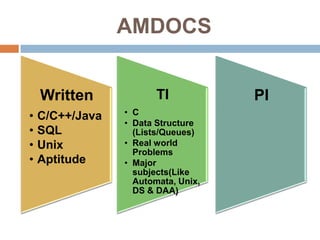 AMDOCS


    Written             TI                   PI
                 • C
•
                                     •   .




    C/C++/Java
                 • Data Structure
•   SQL            (Lists/Queues)
•   Unix         • Real world
                   Problems
•   Aptitude     • Major
                   subjects(Like
                   Automata, Unix,
                   DS & DAA)
 
