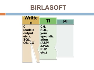 BIRLASOFT
Writte
 n           TI           PI
                      .




C         CN,
(code’s   SQL,
output    your
etc.),    specializ
SQL,      ation
OS, CO    (ASP/
          JAVA/
          PHP
          etc.)
 