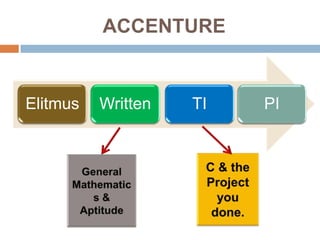 ACCENTURE


Elitmus   Written   TI   PI
 